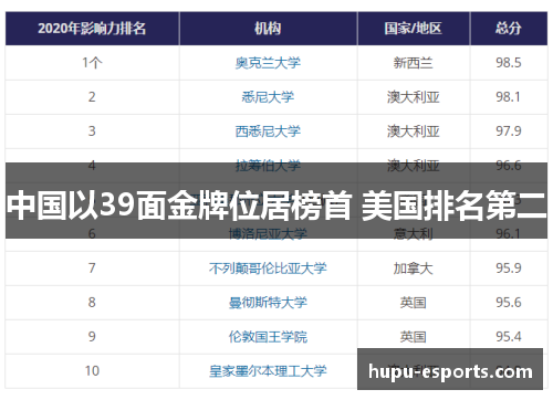 中国以39面金牌位居榜首 美国排名第二